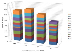 grafico-llegadas-por-cruceros-2009-2012