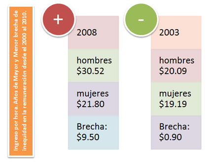 ingreso-por-hora-mujeres-tu