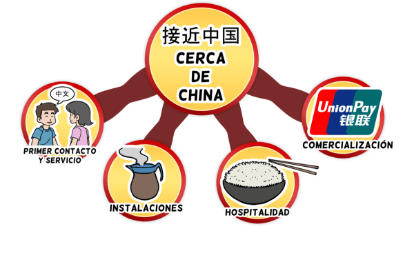 Familias indicadores Cerca de China