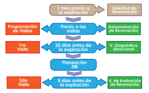 Proceso de renovación Distintivo M