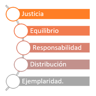 Preceptos:
Justicia
Equilibrio
Responsabilidad
Distribución
Ejemplaridad.