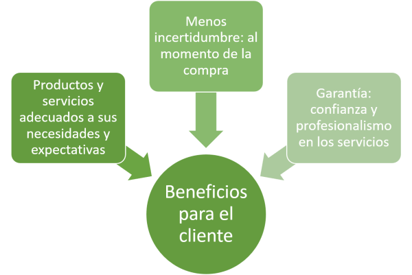 * Productos y servicios adecuados a sus necesidades y expectativas
* Menos incertidumbre: al momento de la compra
* Garantía: confianza y profesionalismo en los servicios