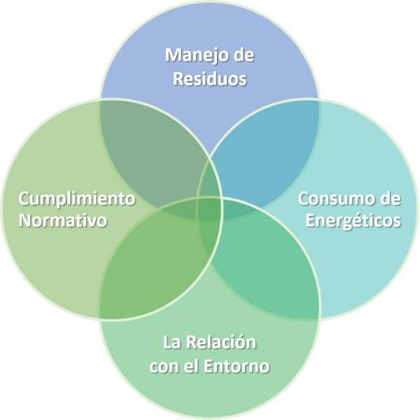 Evaluación Distintivo S:
Manejo de Residuos
Consumo de Energéticos
La relación con el Entorno
Cumplimiento Normativo